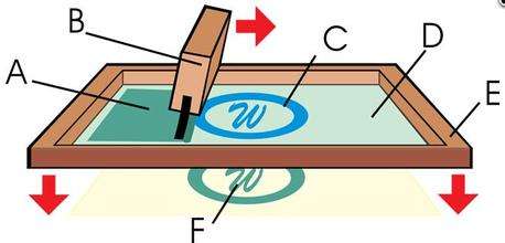 如何針對不同之承印物選擇絲網(wǎng)